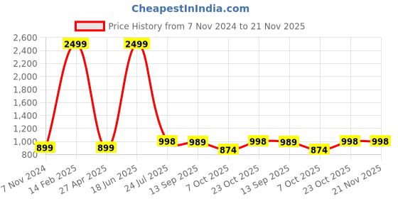 myntra.com TAG 7 Printed Pure Cotton Flared Palazzo tag 7 Price History Graph from 7 Nov 2024 to 20 Nov 2025