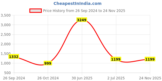 myntra.com TAG 7 Printed Pure Cotton Night suit tag 7 Price History Graph from 26 Sep 2024 to 24 Nov 2025