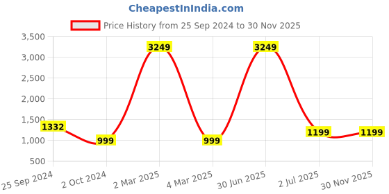 myntra.com TAG 7 Printed Pure Cotton Night suit tag 7 Price History Graph from 25 Sep 2024 to 30 Nov 2025