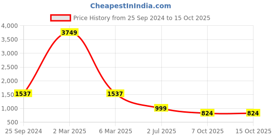 myntra.com TAG 7 Printed Pure Cotton Top Trouser & Shrug tag 7 Price History Graph from 25 Sep 2024 to 15 Oct 2025