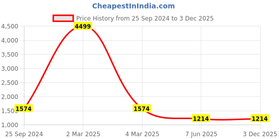 myntra.com TAG 7 Printed Satin Night Suit tag 7 Price History Graph from 25 Sep 2024 to 2 Dec 2025