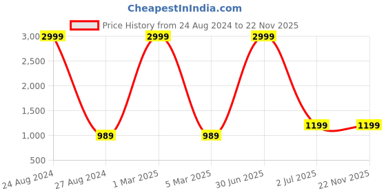 myntra.com TAG 7 Printed Swimwear Cover Up Set tag 7 Price History Graph from 24 Aug 2024 to 22 Nov 2025