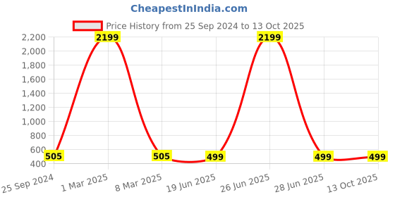 myntra.com TAG 7 Quirky Printed Cotton Silk Dupatta tag 7 Price History Graph from 25 Sep 2024 to 12 Oct 2025