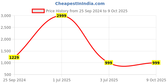 myntra.com TAG 7 Quirky Printed Shirt & Pyjamas tag 7 Price History Graph from 25 Sep 2024 to 8 Oct 2025