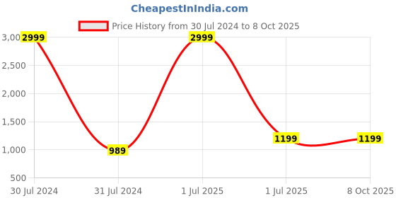 myntra.com TAG 7 ROund Neck Full Coverage Swimwear Dress tag 7 Price History Graph from 30 Jul 2024 to 8 Oct 2025