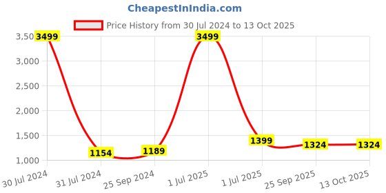 myntra.com TAG 7 Round Neck Full Coverage Swimwear Dress tag 7 Price History Graph from 30 Jul 2024 to 13 Oct 2025