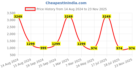 myntra.com TAG 7 Self Design Crotchet Swimwear Cover Up Trouser tag 7 Price History Graph from 14 Aug 2024 to 22 Nov 2025