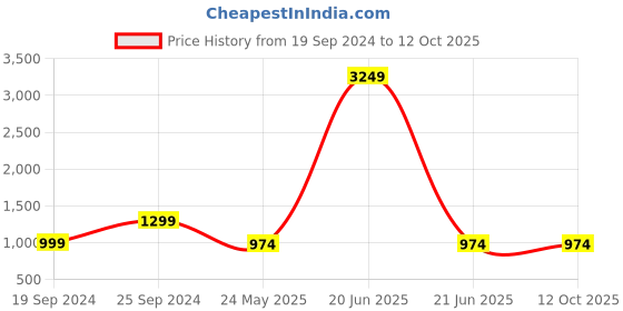myntra.com TAG 7 Self Design Knitted Palazzos tag 7 Price History Graph from 19 Sep 2024 to 12 Oct 2025