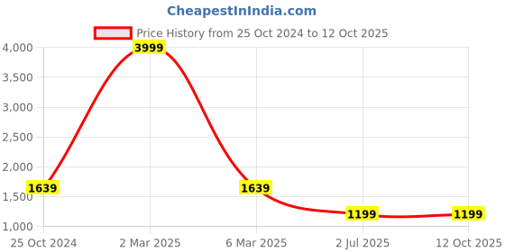 myntra.com TAG 7 Self Design Long Sleeve Night suit tag 7 Price History Graph from 25 Oct 2024 to 12 Oct 2025