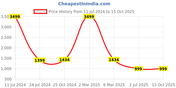 myntra.com TAG 7 Self Design Long Sleeve Night suit tag 7 Price History Graph from 11 Jul 2024 to 15 Oct 2025