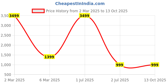 myntra.com TAG 7 Self Design Long Sleeve Night Suit tag 7 Price History Graph from 2 Mar 2025 to 12 Oct 2025