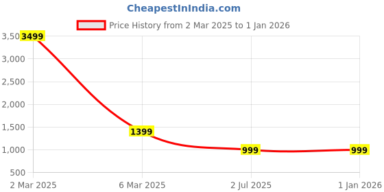 myntra.com TAG 7 Self Design Long Sleeve Night suit tag 7 Price History Graph from 2 Mar 2025 to 31 Dec 2025