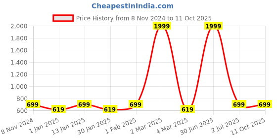 myntra.com TAG 7 Self-Design Mid-Rise Lounge Pants tag 7 Price History Graph from 8 Nov 2024 to 11 Oct 2025