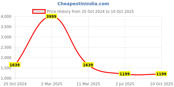 myntra.com TAG 7 Self Design Night suit tag 7 Price History Graph from 25 Oct 2024 to 10 Oct 2025