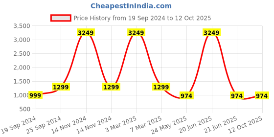 myntra.com TAG 7 Self Design Palazzos tag 7 Price History Graph from 19 Sep 2024 to 11 Oct 2025