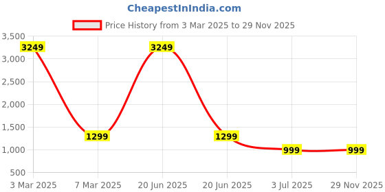 myntra.com TAG 7 Self Design Palazzos tag 7 Price History Graph from 3 Mar 2025 to 29 Nov 2025