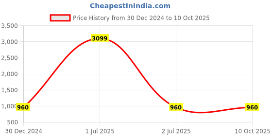 myntra.com TAG 7 Set Of 2 Beige & Red Solid Leggings tag 7 Price History Graph from 30 Dec 2024 to 9 Oct 2025