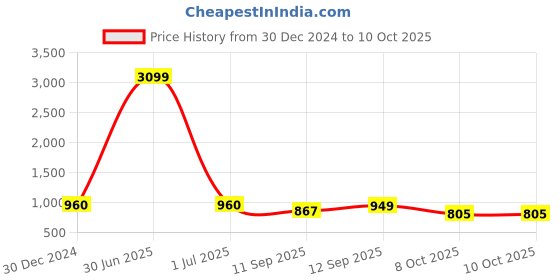 myntra.com TAG 7 Set Of 2 Beige & White Solid Leggings tag 7 Price History Graph from 30 Dec 2024 to 8 Oct 2025