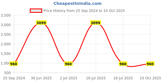 myntra.com TAG 7 Set Of 2 Fuchsia & Beige Solid Leggings tag 7 Price History Graph from 25 Sep 2024 to 9 Oct 2025