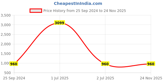 myntra.com TAG 7 Set Of 2 Green & Beige Solid Leggings tag 7 Price History Graph from 25 Sep 2024 to 24 Nov 2025