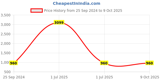 myntra.com TAG 7 Set Of 2 Green & Fuchsia Solid Leggings tag 7 Price History Graph from 25 Sep 2024 to 8 Oct 2025
