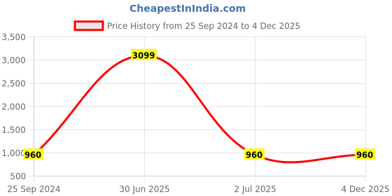 myntra.com TAG 7 Set Of 2 Grey & Blue Solid Cotton Leggings tag 7 Price History Graph from 25 Sep 2024 to 4 Dec 2025
