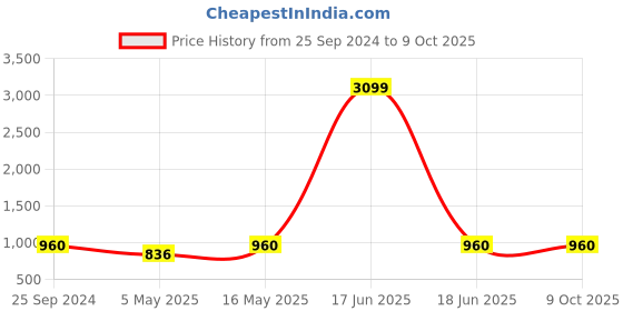 myntra.com TAG 7 Set Of 2 Maroon & Black Solid Leggings tag 7 Price History Graph from 25 Sep 2024 to 9 Oct 2025