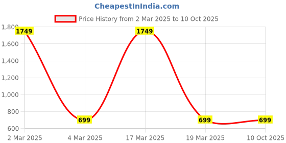 myntra.com TAG 7 Set Of 2 Natural Stone Agate Elasticated Slip-On Bracelet tag 7 Price History Graph from 2 Mar 2025 to 10 Oct 2025