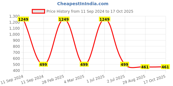 myntra.com TAG 7 Set Of 2 Natural Stone Hemetite & Lawa Elasticated Slip-On Bracelet tag 7 Price History Graph from 11 Sep 2024 to 16 Oct 2025
