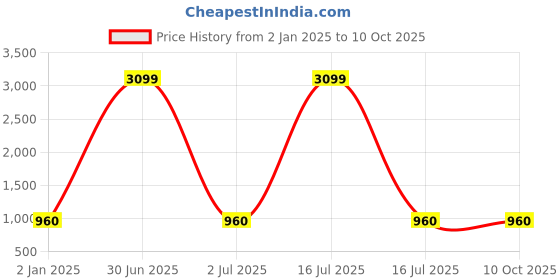 myntra.com TAG 7 Set Of 2 Red & White Solid Leggings tag 7 Price History Graph from 2 Jan 2025 to 9 Oct 2025