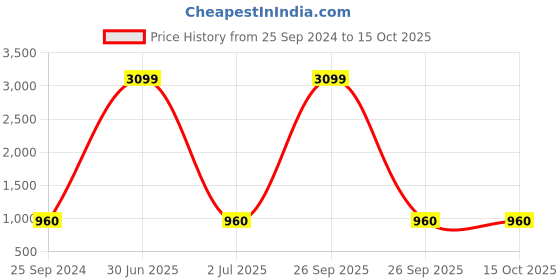 myntra.com TAG 7 Set Of 2 Turquoise Blue & White Solid Leggings tag 7 Price History Graph from 25 Sep 2024 to 14 Oct 2025