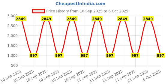 myntra.com TAG 7 Set Of 3 Bangles tag 7 Price History Graph from 10 Sep 2025 to 6 Oct 2025
