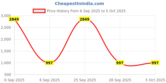 myntra.com TAG 7 Set Of 3 Bangles tag 7 Price History Graph from 6 Sep 2025 to 4 Oct 2025