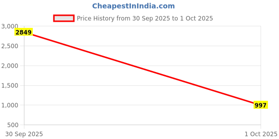 myntra.com TAG 7 Set Of 3 Wooden Bangles tag 7 Price History Graph from 30 Sep 2025 to 1 Oct 2025