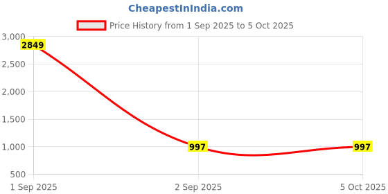 myntra.com TAG 7 Set Of 4 Wooden Bangles tag 7 Price History Graph from 1 Sep 2025 to 4 Oct 2025
