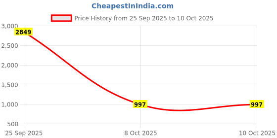 myntra.com TAG 7 Set Of 4 Wooden Bangles tag 7 Price History Graph from 25 Sep 2025 to 8 Oct 2025