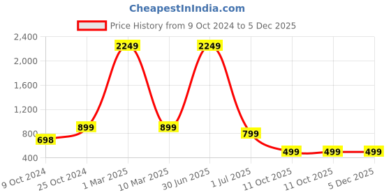 myntra.com TAG 7 Straight Fit Spread Collar Long Sleeves Chambray Weave Pure Cotton Formal Shirt tag 7 Price History Graph from 9 Oct 2024 to 4 Dec 2025