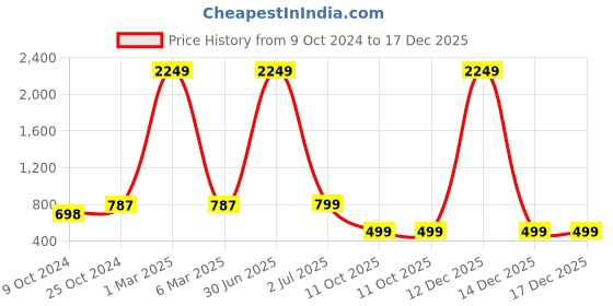 myntra.com TAG 7 Straight Fit Spread Collar Long Sleeves Twill Weave Pure Cotton Formal Shirt tag 7 Price History Graph from 9 Oct 2024 to 17 Dec 2025