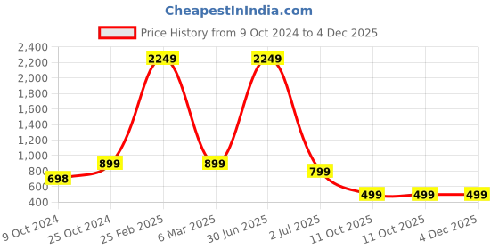 myntra.com TAG 7 Straight Spread Collar Long Sleeves Chambray Weave Cotton Formal Shirt tag 7 Price History Graph from 9 Oct 2024 to 3 Dec 2025