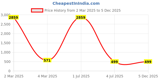 myntra.com TAG 7 Tie And Dye Printed Lycra Night Suit tag 7 Price History Graph from 2 Mar 2025 to 5 Dec 2025