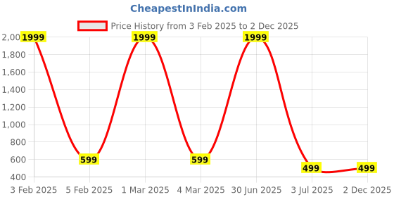 myntra.com TAG 7 Turquoise Blue Solid A- Line Midi Skirts tag 7 Price History Graph from 3 Feb 2025 to 2 Dec 2025