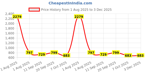 myntra.com TAG 7 Women 2 Lounge Shorts tag 7 Price History Graph from 1 Aug 2025 to 3 Dec 2025