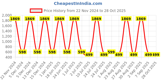 myntra.com TAG 7 Women Ankle Length Leggings tag 7 Price History Graph from 22 Nov 2024 to 28 Oct 2025