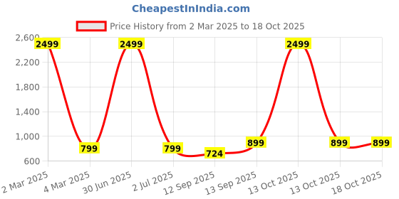 myntra.com TAG 7 Women Beige Hem Design Flared Sharara tag 7 Price History Graph from 2 Mar 2025 to 18 Oct 2025