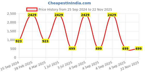myntra.com TAG 7 Women Beige Smart Flared Trousers tag 7 Price History Graph from 25 Sep 2024 to 22 Nov 2025