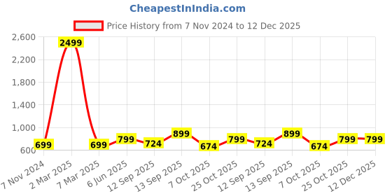 myntra.com TAG 7 Women Beige Solid Flared Palazzos tag 7 Price History Graph from 7 Nov 2024 to 12 Dec 2025