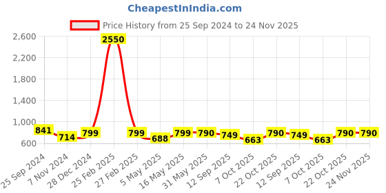 myntra.com TAG 7 Women Black & Beige Set of 2 Flared Ethnic Palazzos tag 7 Price History Graph from 25 Sep 2024 to 24 Nov 2025