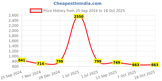 myntra.com TAG 7 Women Black & Brown Set of 2 Flared Ethnic Palazzos tag 7 Price History Graph from 25 Sep 2024 to 18 Oct 2025