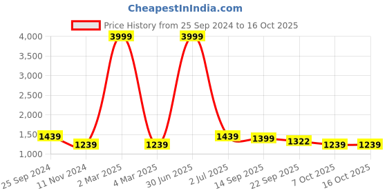 myntra.com TAG 7 Women Black & Coffee Brown Solid Flared Palazzos tag 7 Price History Graph from 25 Sep 2024 to 16 Oct 2025