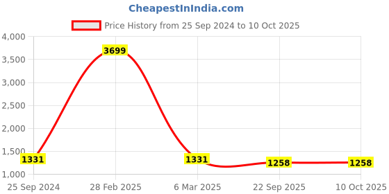 myntra.com TAG 7 Women Black & Green Set of 2 Flared Palazzos tag 7 Price History Graph from 25 Sep 2024 to 10 Oct 2025